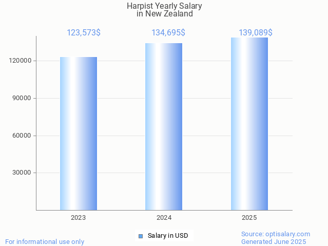 harpist salary in new zealand 2025 harpist salary in new zealand 2025