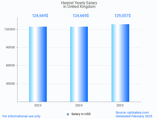 harpist salary in united kingdom 2025 harpist salary in united kingdom 2025