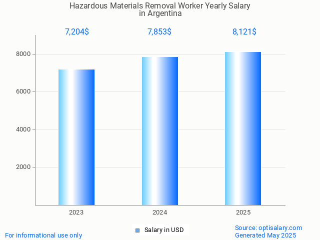 hazardous materials removal worker salary in argentina 2025 hazardous materials removal worker salary in argentina 2025