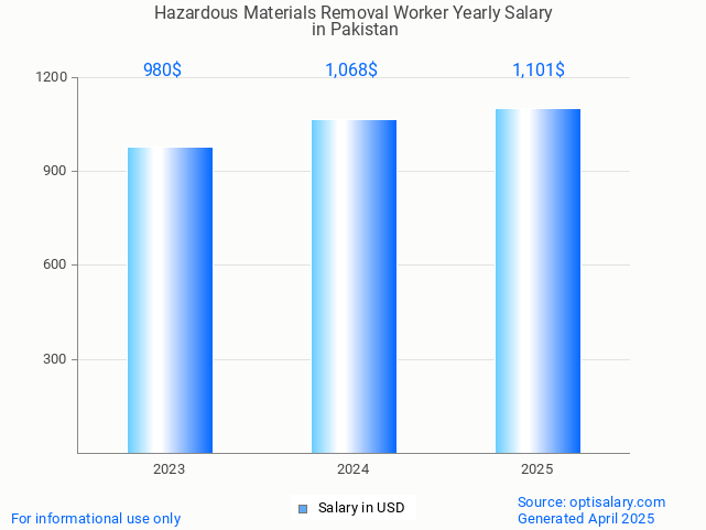 hazardous materials removal worker salary in pakistan 2025 hazardous materials removal worker salary in pakistan 2025