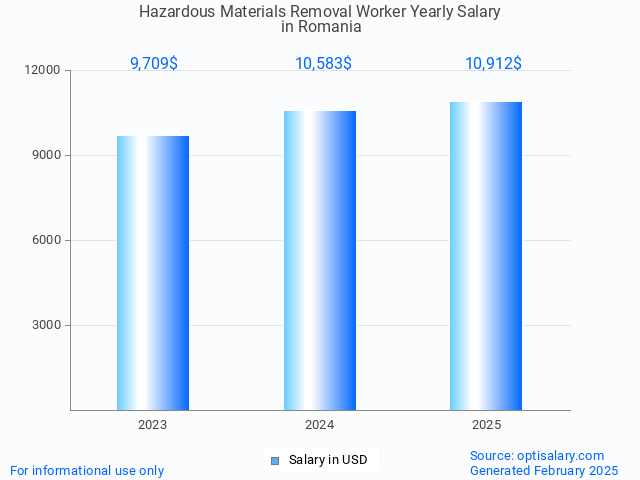 hazardous materials removal worker salary in romania 2025 hazardous materials removal worker salary in romania 2025