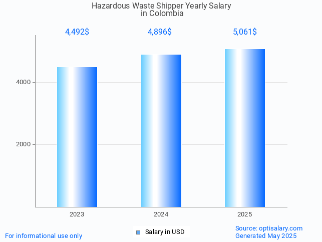 hazardous waste shipper salary in colombia 2025 hazardous waste shipper salary in colombia 2025