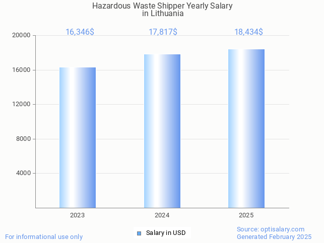 hazardous waste shipper salary in lithuania 2025 hazardous waste shipper salary in lithuania 2025