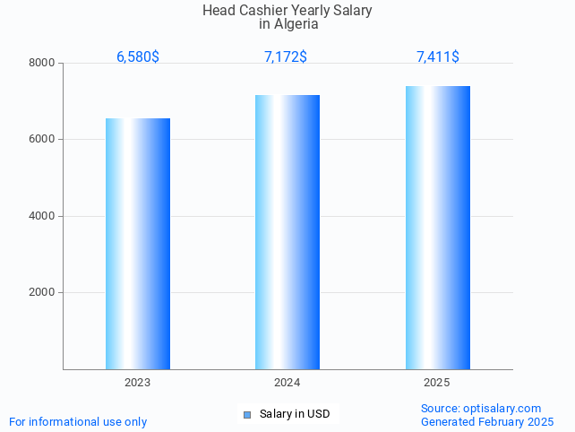 head cashier salary in algeria 2025 head cashier salary in algeria 2025