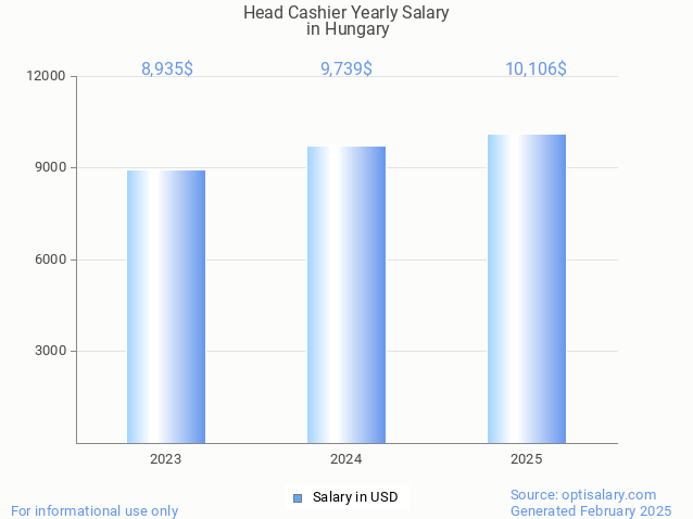 head cashier salary in hungary 2025 head cashier salary in hungary 2025