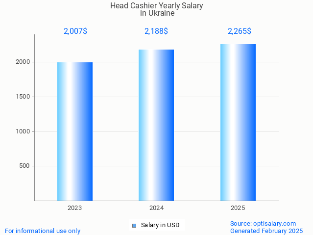 head cashier salary in ukraine 2025 head cashier salary in ukraine 2025
