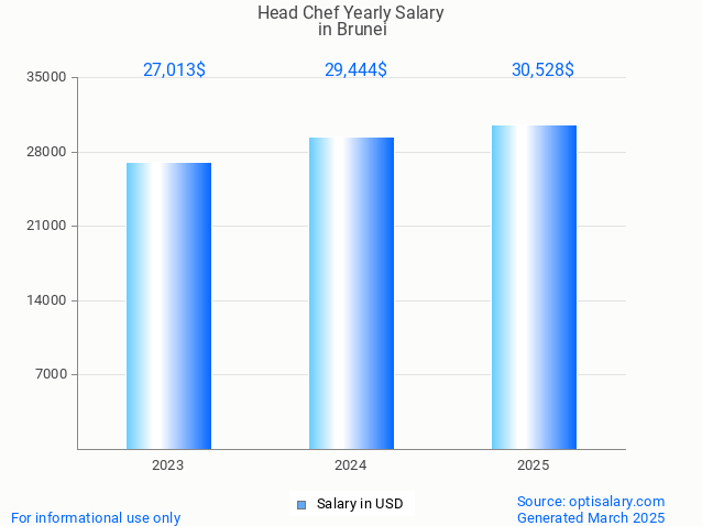head chef salary in brunei 2025 head chef salary in brunei 2025