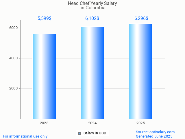 head chef salary in colombia 2025 head chef salary in colombia 2025