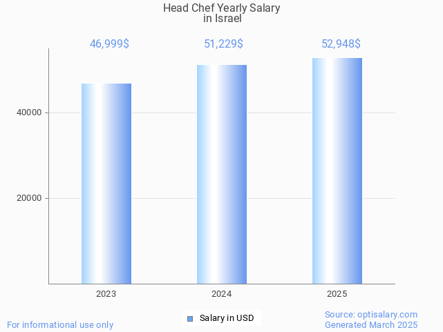 head chef salary in israel 2025 head chef salary in israel 2025