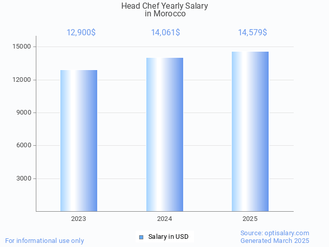 head chef salary in morocco 2025 head chef salary in morocco 2025