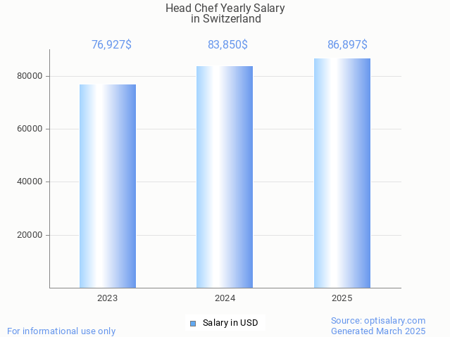 head chef salary in switzerland 2025 head chef salary in switzerland 2025