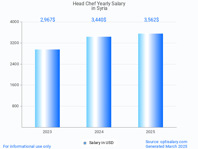 head chef salary in syria 2025 head chef salary in syria 2025