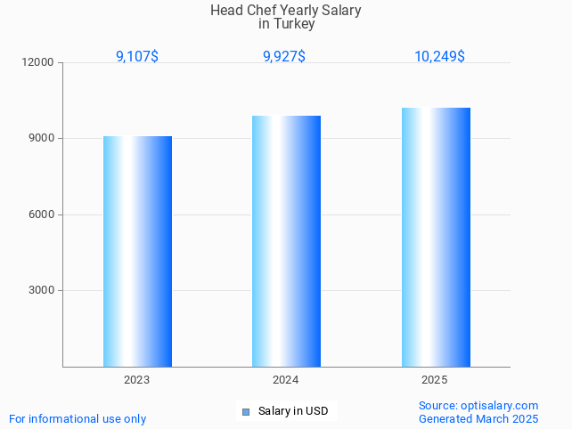 head chef salary in turkey 2025 head chef salary in turkey 2025