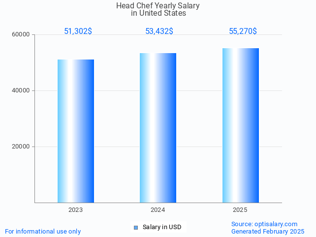 head chef salary in united states 2025 head chef salary in united states 2025
