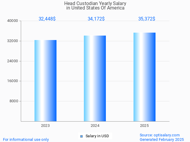 head custodian salary in united states of america 2025 head custodian salary in united states of america 2025