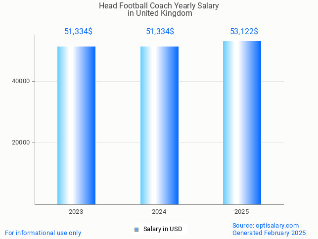 head football coach salary in united kingdom 2025 head football coach salary in united kingdom 2025