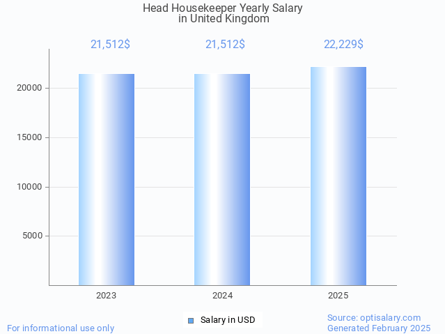 head housekeeper salary in united kingdom 2025 head housekeeper salary in united kingdom 2025