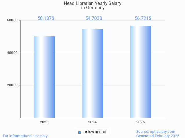head librarian salary in germany 2025 head librarian salary in germany 2025