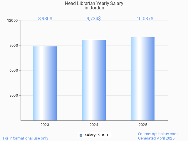 head librarian salary in jordan 2025 head librarian salary in jordan 2025