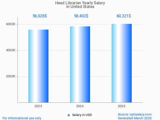 head librarian salary in united states 2025