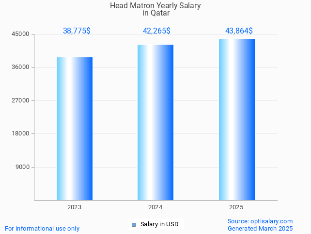 head matron salary in qatar 2025 head matron salary in qatar 2025