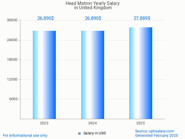 head matron salary in united kingdom 2025 head matron salary in united kingdom 2025