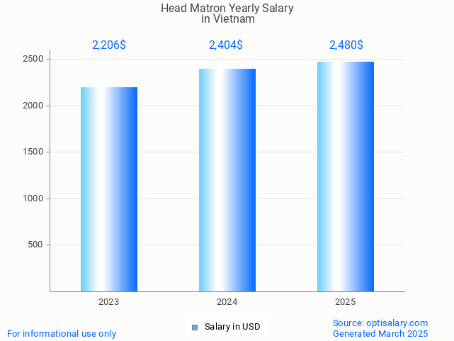 head matron salary in vietnam 2025