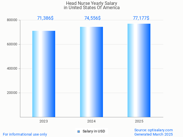 head nurse salary in united states of america 2025 head nurse salary in united states of america 2025