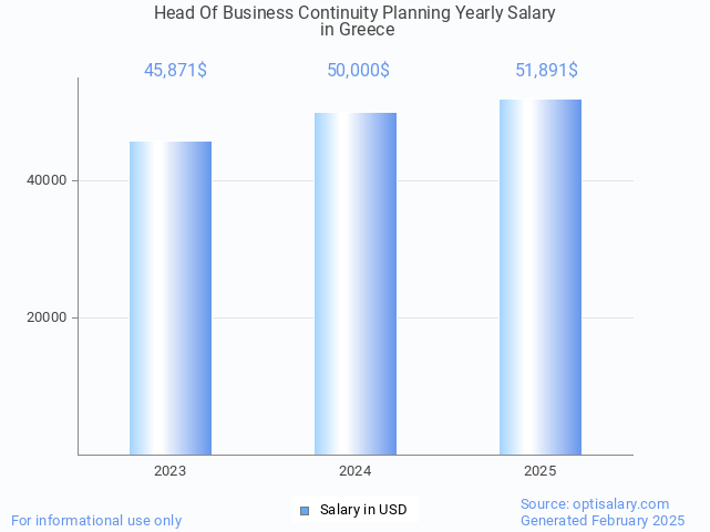 head of business continuity planning salary in greece 2025 head of business continuity planning salary in greece 2025