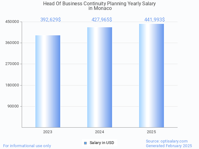 head of business continuity planning salary in monaco 2025 head of business continuity planning salary in monaco 2025
