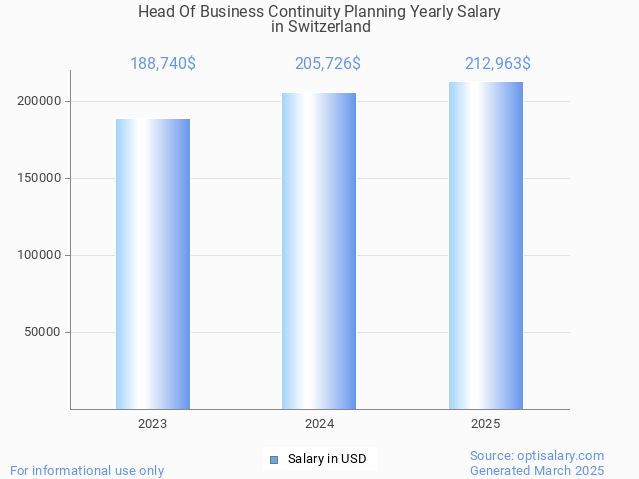 head of business continuity planning salary in switzerland 2025 head of business continuity planning salary in switzerland 2025