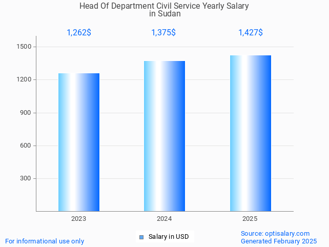 head of department civil service salary in sudan 2025 head of department civil service salary in sudan 2025