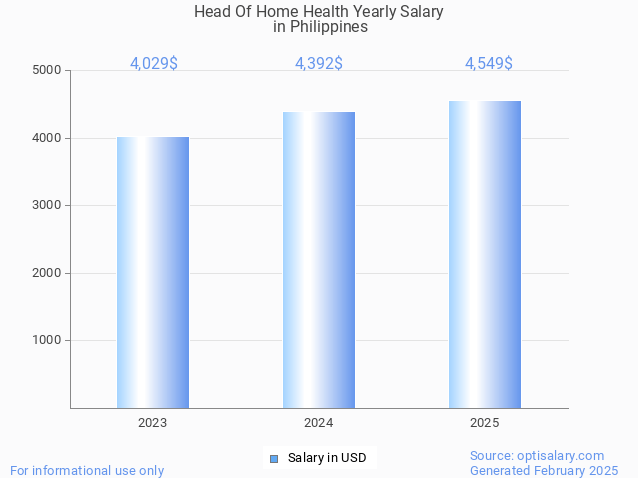 head of home health salary in philippines 2025 head of home health salary in philippines 2025