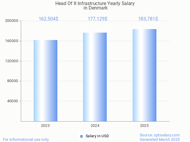 head of it infrastructure salary in denmark 2025 head of it infrastructure salary in denmark 2025