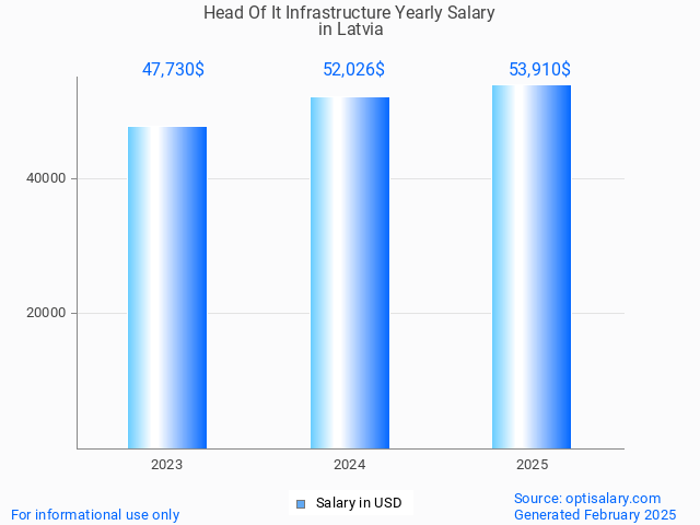 head of it infrastructure salary in latvia 2025 head of it infrastructure salary in latvia 2025
