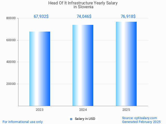 head of it infrastructure salary in slovenia 2025 head of it infrastructure salary in slovenia 2025