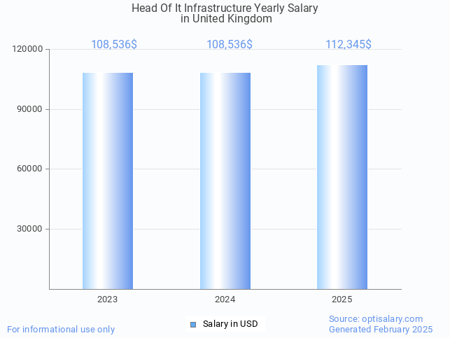 head of it infrastructure salary in united kingdom 2025 head of it infrastructure salary in united kingdom 2025