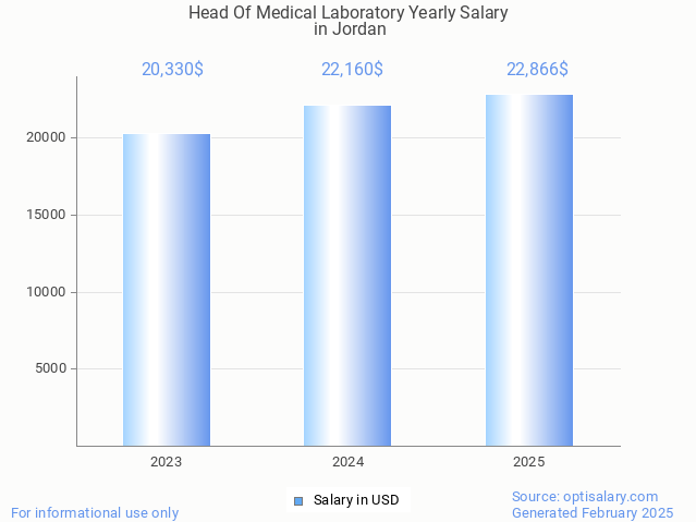 head of medical laboratory salary in jordan 2025 head of medical laboratory salary in jordan 2025