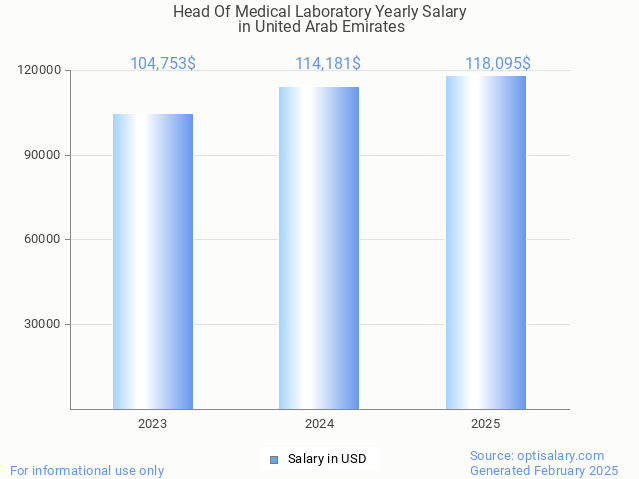 head of medical laboratory salary in united arab emirates 2025 head of medical laboratory salary in united arab emirates 2025