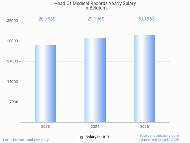 head of medical records salary in belgium 2025 head of medical records salary in belgium 2025