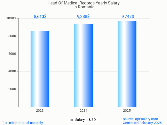 head of medical records salary in romania 2025 head of medical records salary in romania 2025