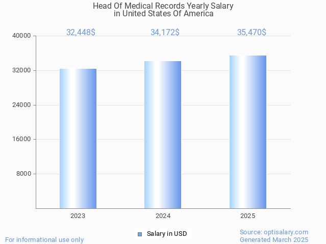 head of medical records salary in united states of america 2025 head of medical records salary in united states of america 2025