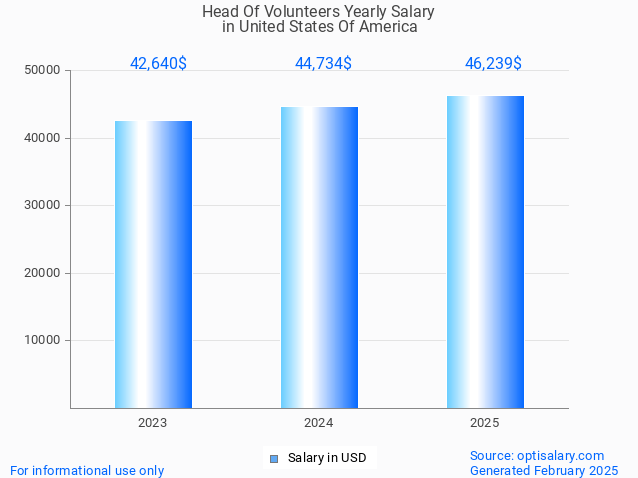 head of volunteers salary in united states of america 2025 head of volunteers salary in united states of america 2025