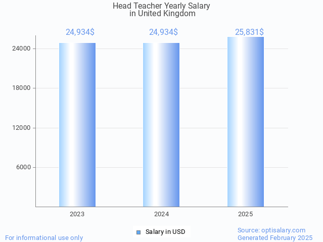 head teacher salary in united kingdom 2025 head teacher salary in united kingdom 2025