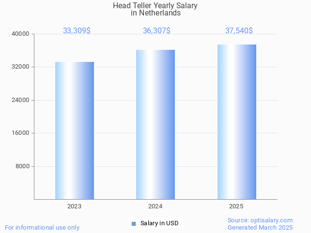 head teller salary in netherlands 2025 head teller salary in netherlands 2025