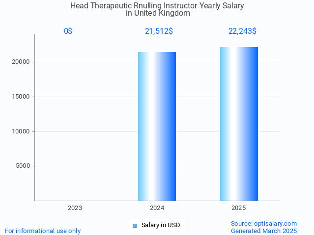 head therapeutic rnulling instructor salary in united kingdom 2025 head therapeutic rnulling instructor salary in united kingdom 2025