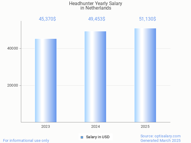 headhunter salary in netherlands 2025 headhunter salary in netherlands 2025