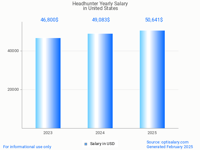 headhunter salary in united states 2025 headhunter salary in united states 2025