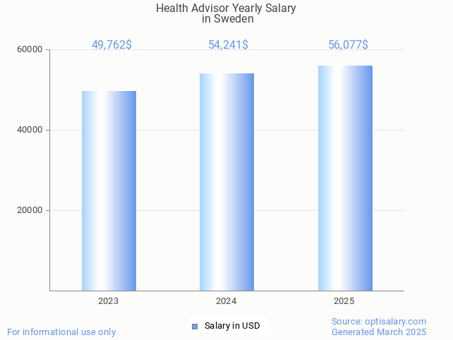 health advisor salary in sweden 2025 health advisor salary in sweden 2025