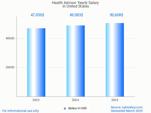 health advisor salary in united states 2025 health advisor salary in united states 2025
